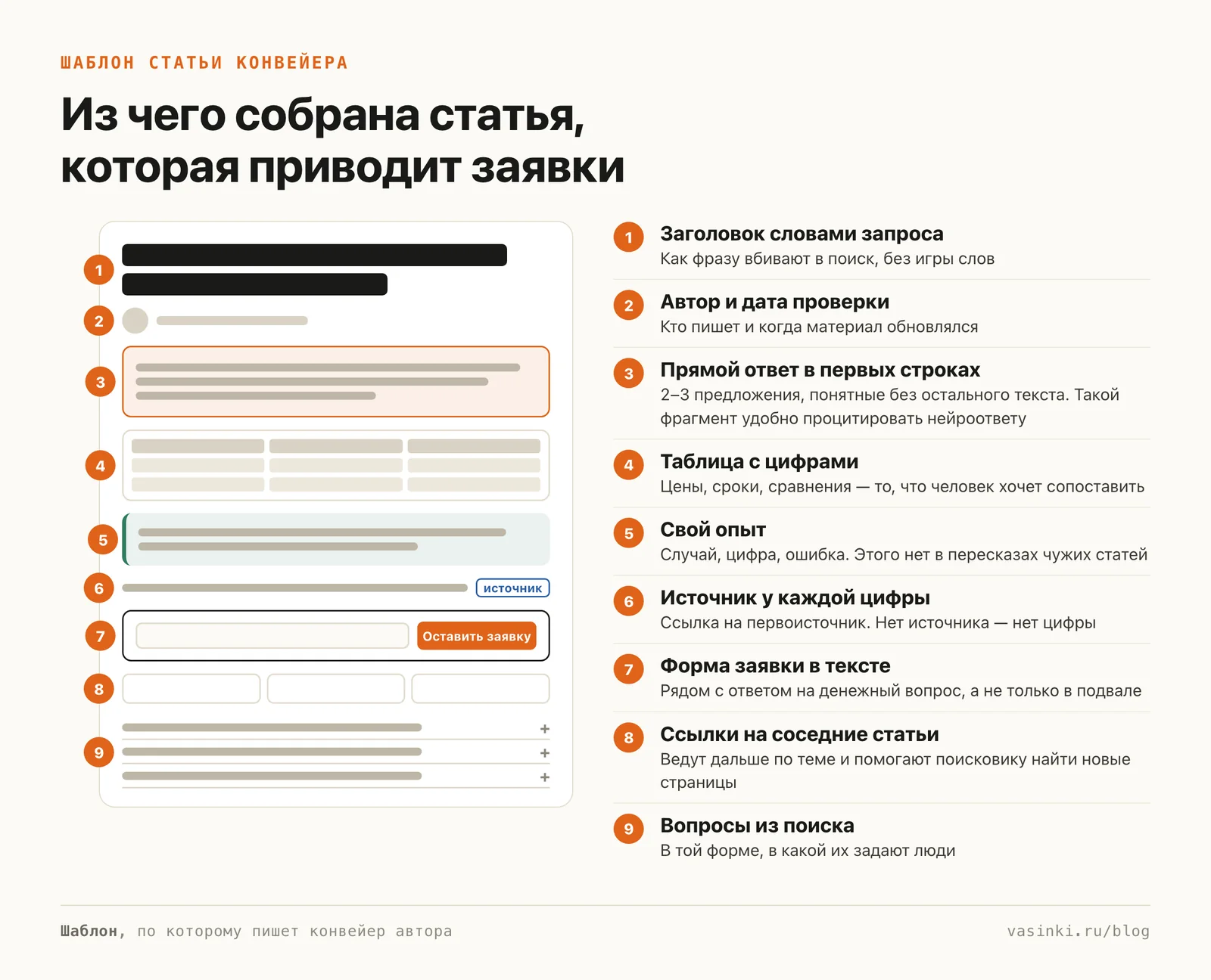 Схема страницы статьи с девятью выносками: заголовок словами запроса, автор и дата, прямой ответ, таблица, свой опыт, источник у цифры, форма заявки в тексте, ссылки на соседние статьи, вопросы из поиска