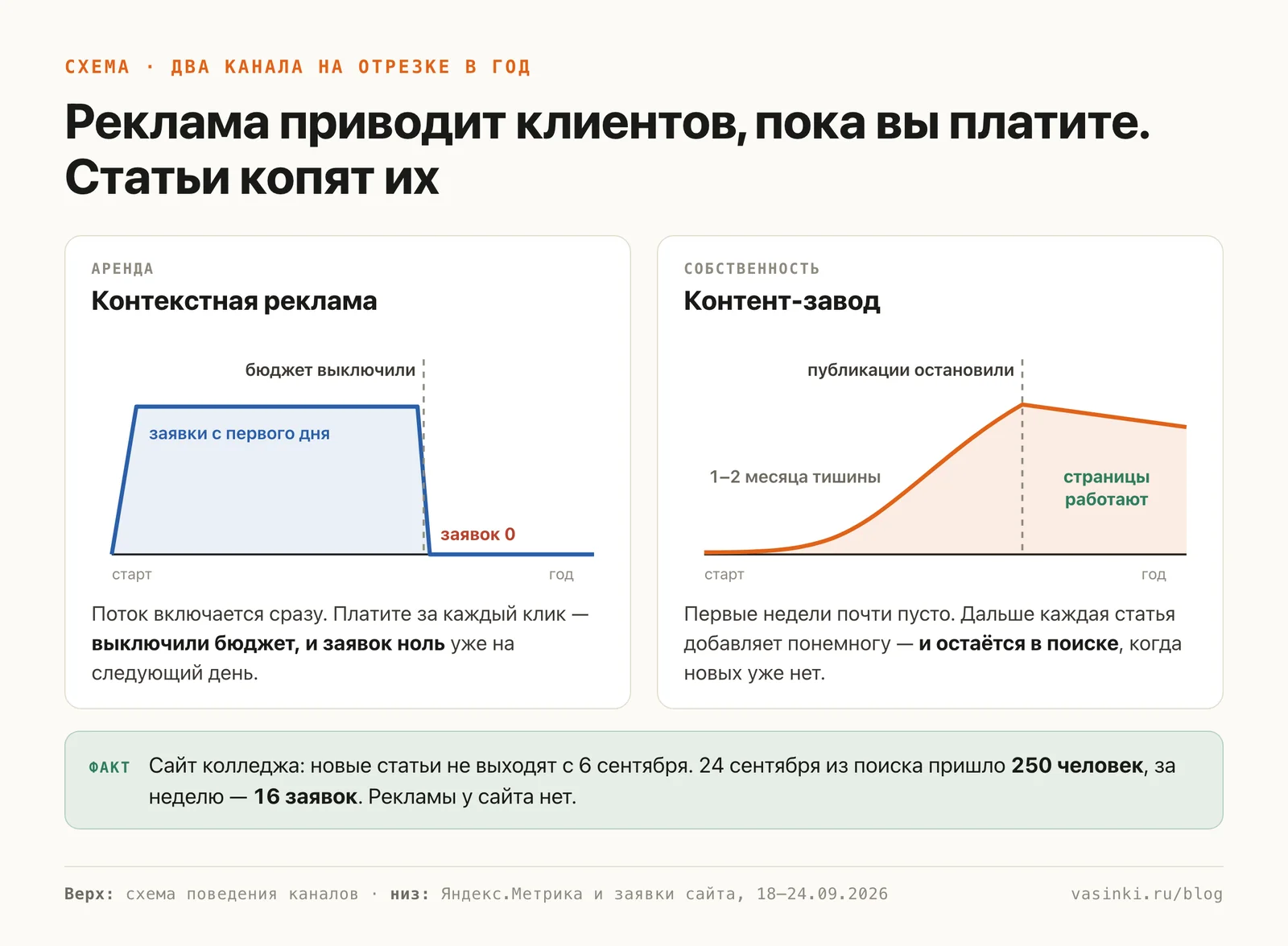Схема: реклама даёт заявки с первого дня и обрывается вместе с бюджетом, статьи раскачиваются месяц-два и продолжают работать после остановки публикаций