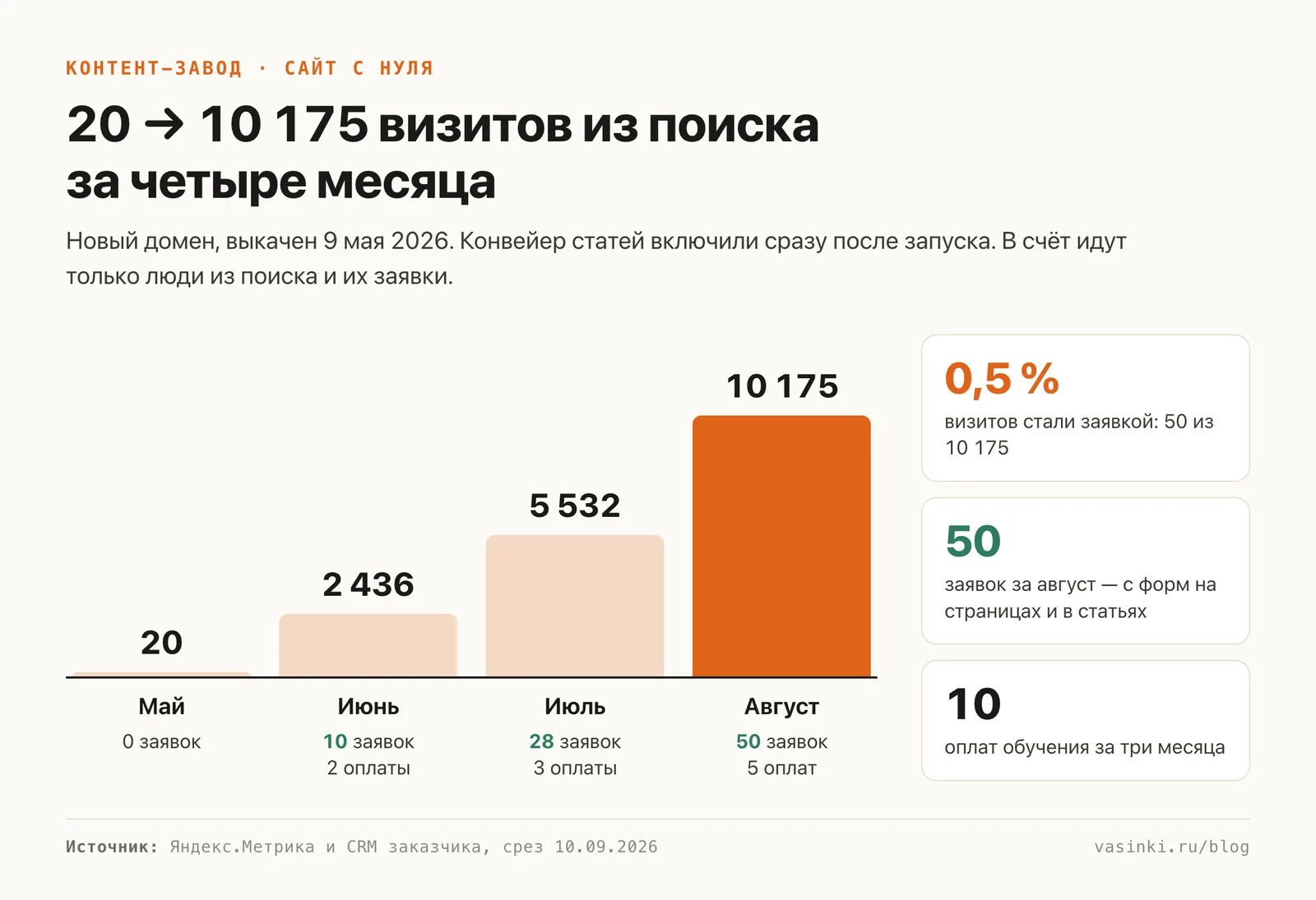 График: визиты из поиска на сайт колледжа выросли с 20 в мае до 10 175 в августе, заявки — с 0 до 50 в месяц