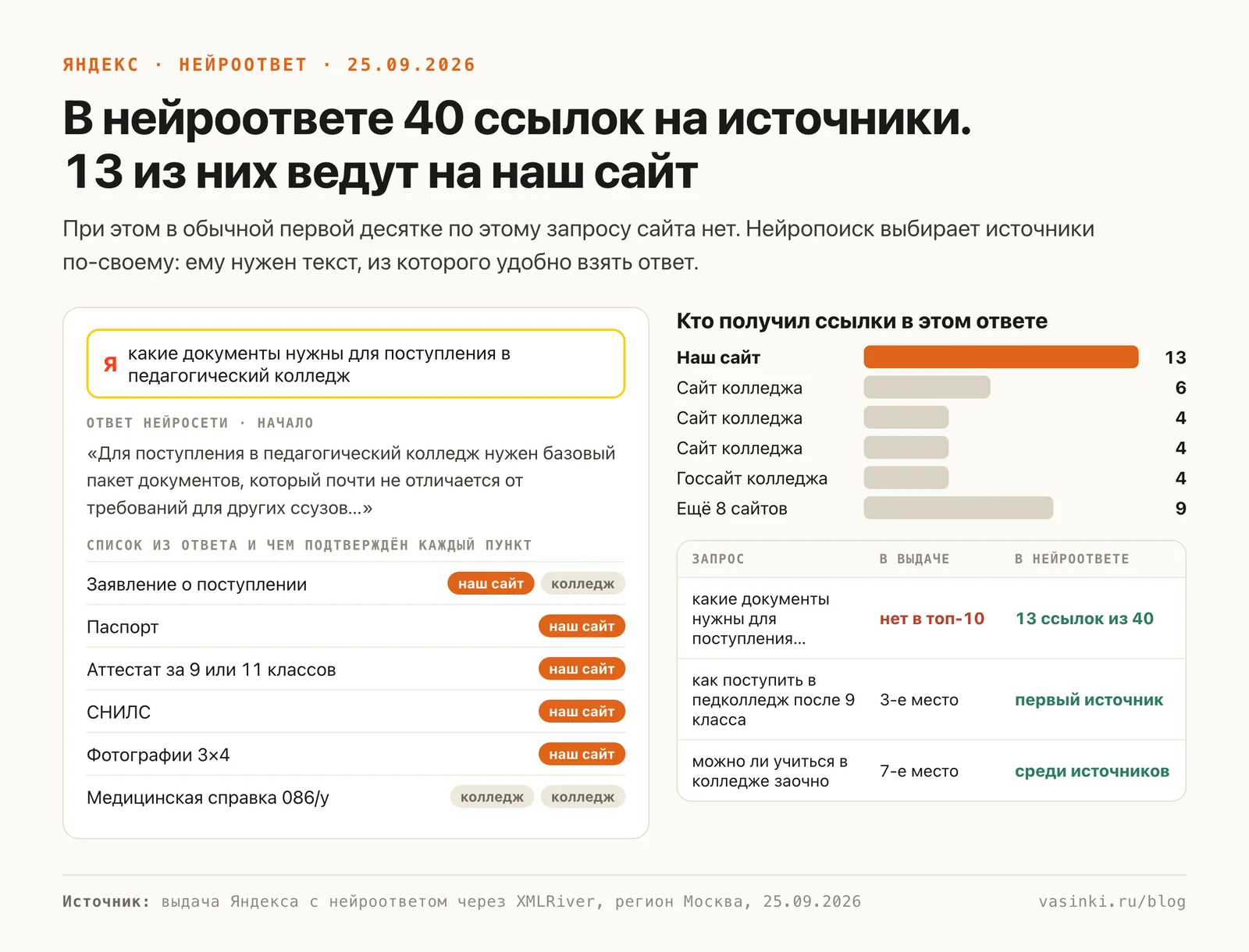 Нейроответ Яндекса на вопрос о документах для поступления в педагогический колледж: 13 из 40 ссылок на источники ведут на наш сайт, которого нет в первой десятке обычной выдачи