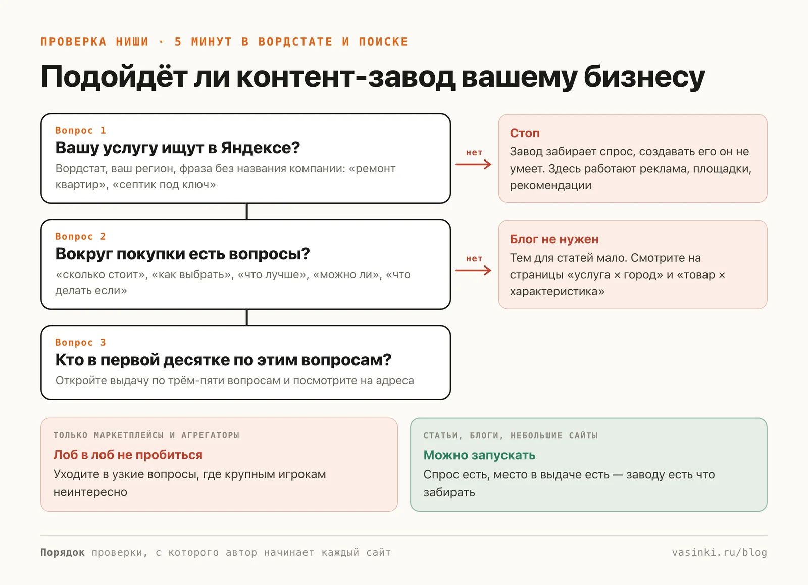 Схема проверки ниши из трёх вопросов: ищут ли услугу в Яндексе, есть ли вопросы вокруг покупки, кто в первой десятке — только маркетплейсы и агрегаторы или статьи и небольшие сайты