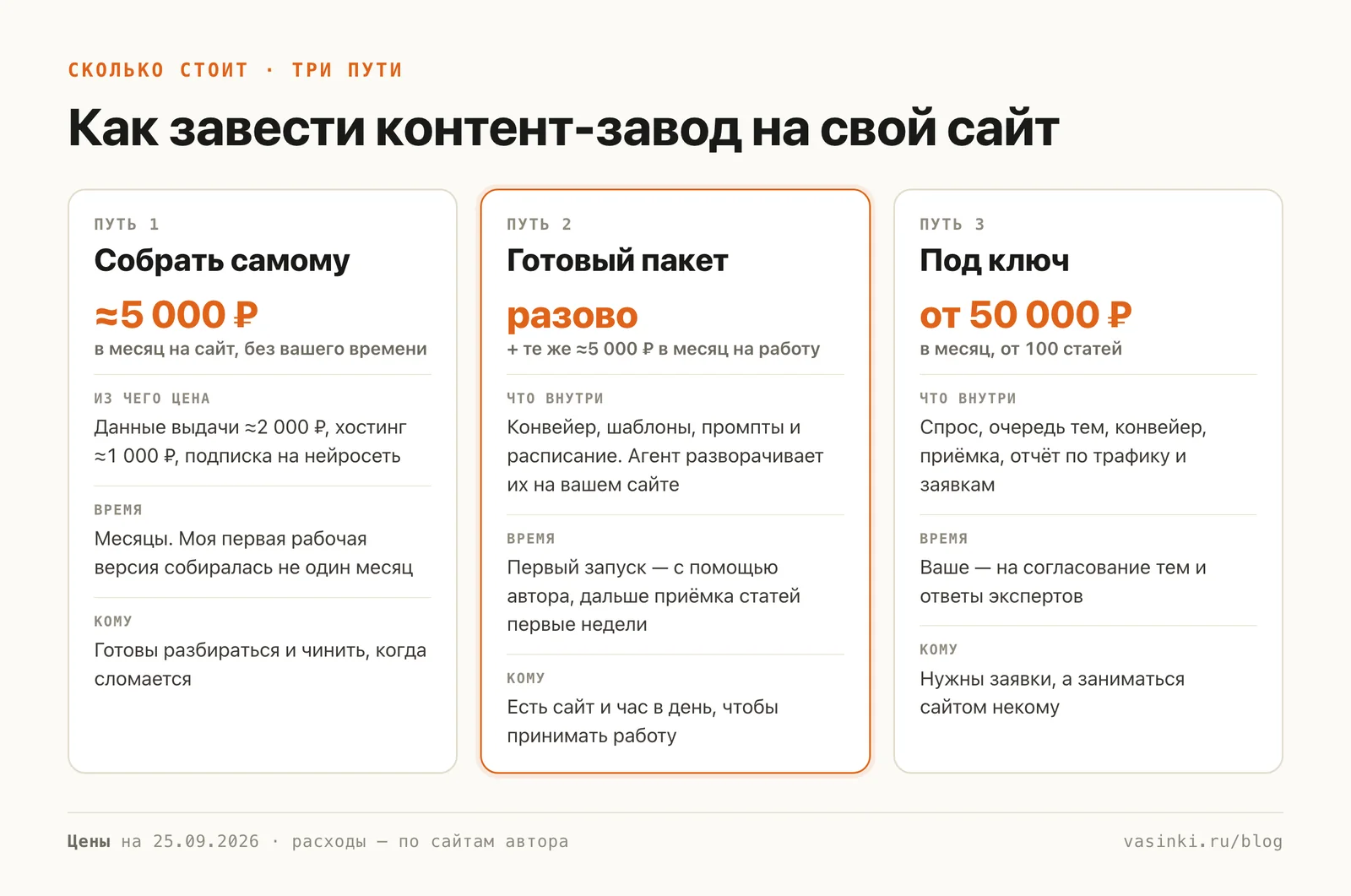 Три карточки: собрать самому — около 5 000 ₽ в месяц на сайт; готовый пакет — разовая оплата плюс те же расходы на работу; под ключ — от 50 000 ₽ в месяц за 100 статей и больше