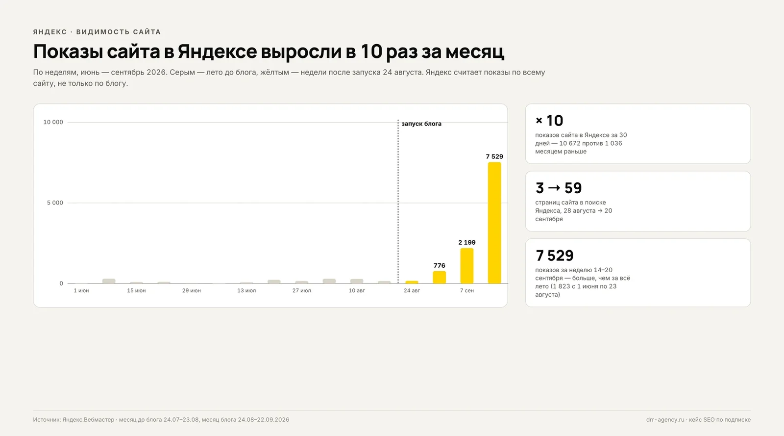 Столбчатая диаграмма: показы сайта ремонтной компании в Яндексе по неделям — летом около сотни, после запуска блога 24 августа — 776, 2 199 и 7 529 за неделю