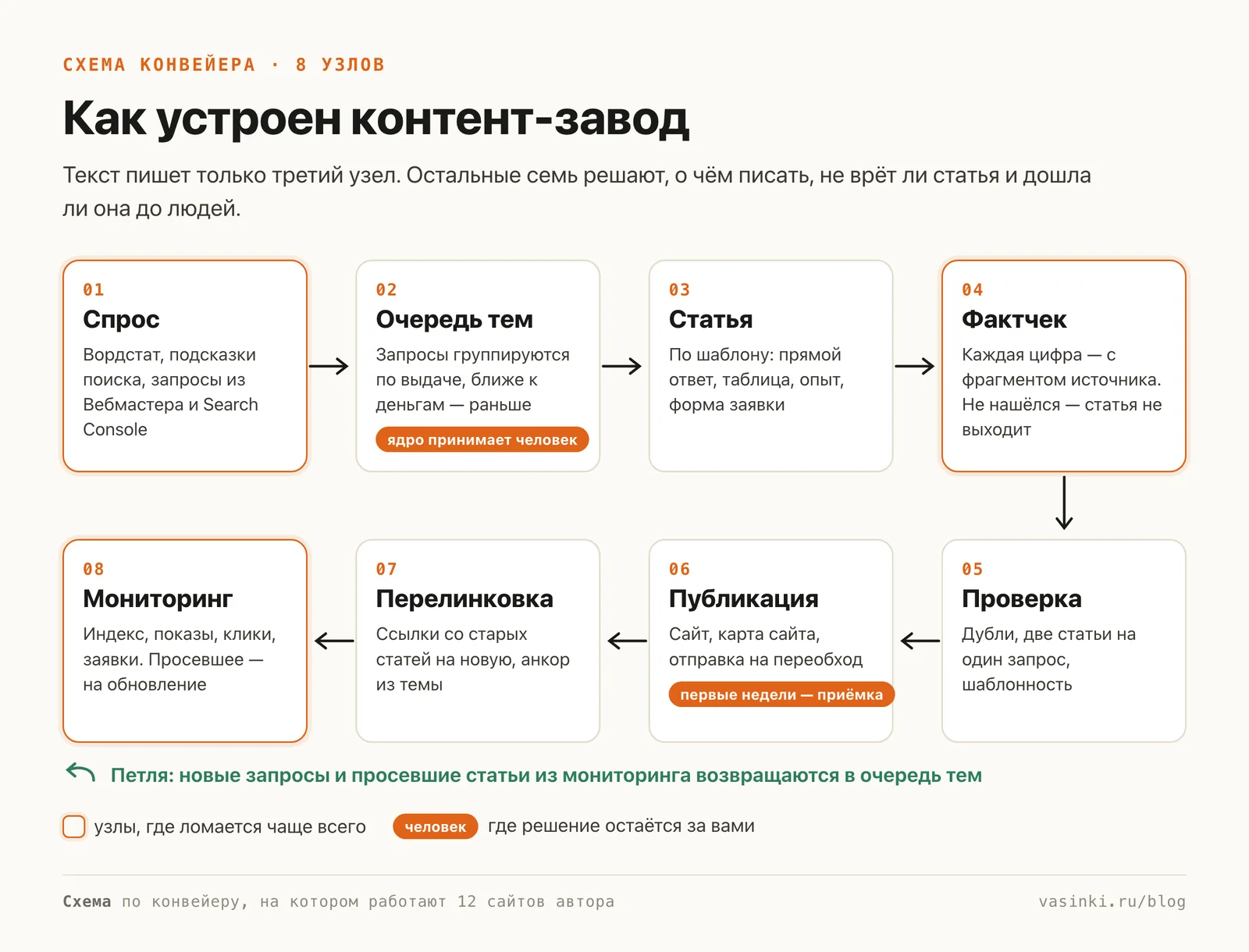 Схема конвейера из восьми узлов: спрос, очередь тем, статья, фактчек, проверка, публикация, перелинковка, мониторинг; мониторинг возвращает новые запросы и просевшие статьи в очередь