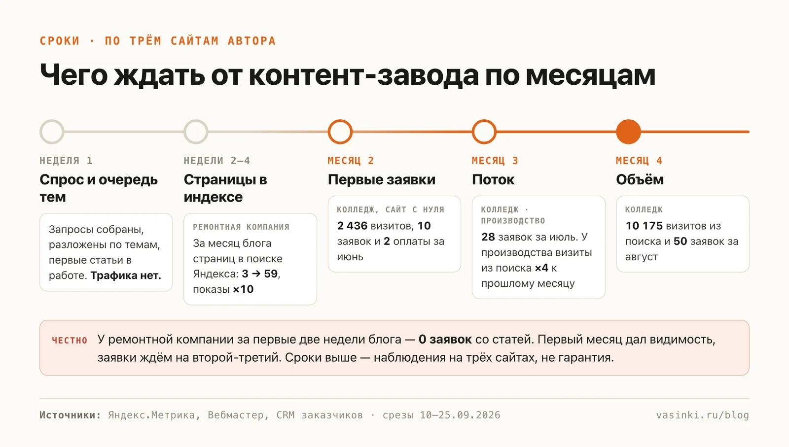 Таймлайн: неделя 1 — спрос и очередь тем, недели 2–4 — страницы в индексе, месяц 2 — первые заявки, месяц 3 — поток, месяц 4 — объём; с цифрами по трём сайтам