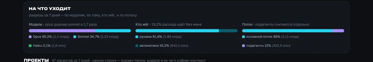Разрезы расхода: по моделям, по тому, кто жёг токены, и по потоку