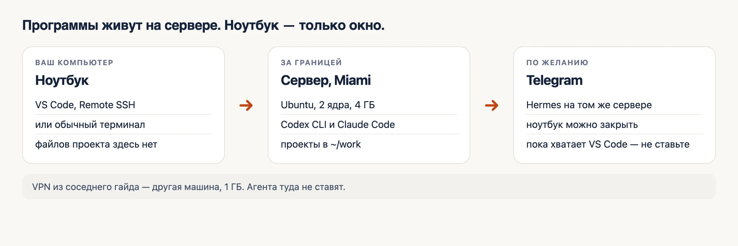 Схема: ноутбук подключается к серверу в Майами, где стоят Codex CLI, Claude Code и папка work. Telegram ходит на тот же сервер.